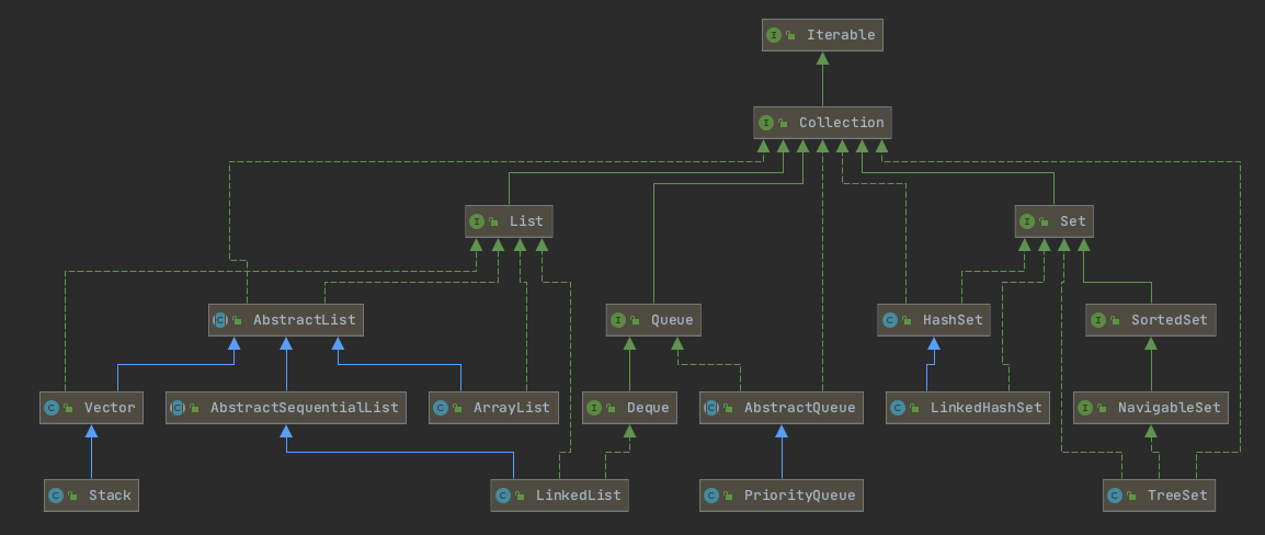 UML of Collections Interface