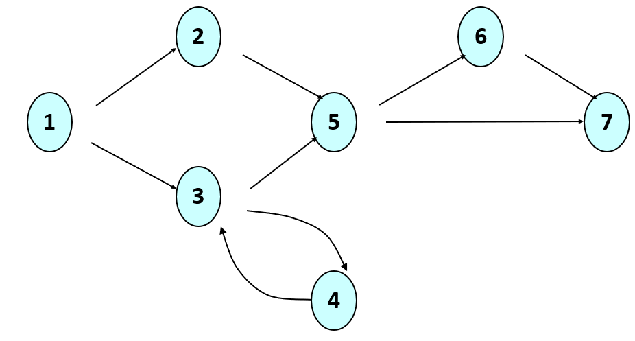 control flow graph