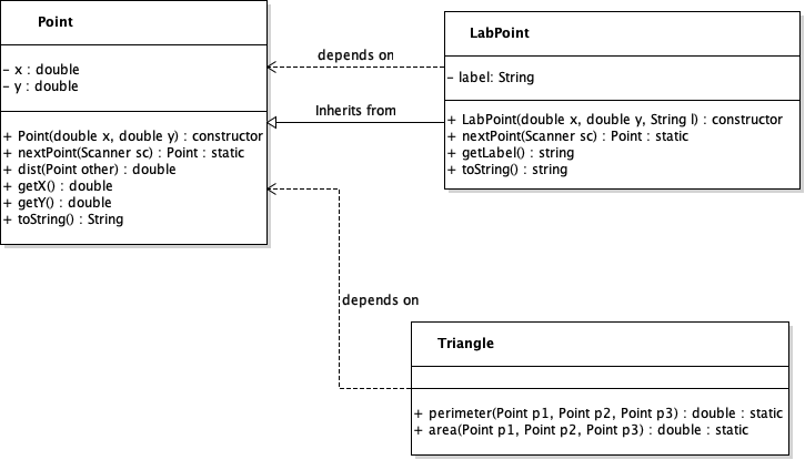 violet UML of LabelPoint